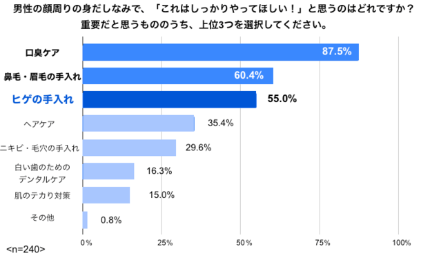 女性を対象とした髭に関するアンケート結果①