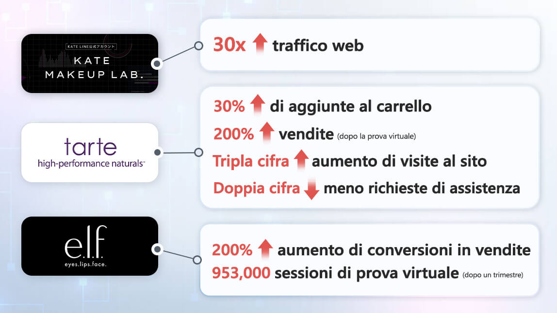 Casi di Studio sui Brand: Come È Stata Utile la Prova Virtuale?
