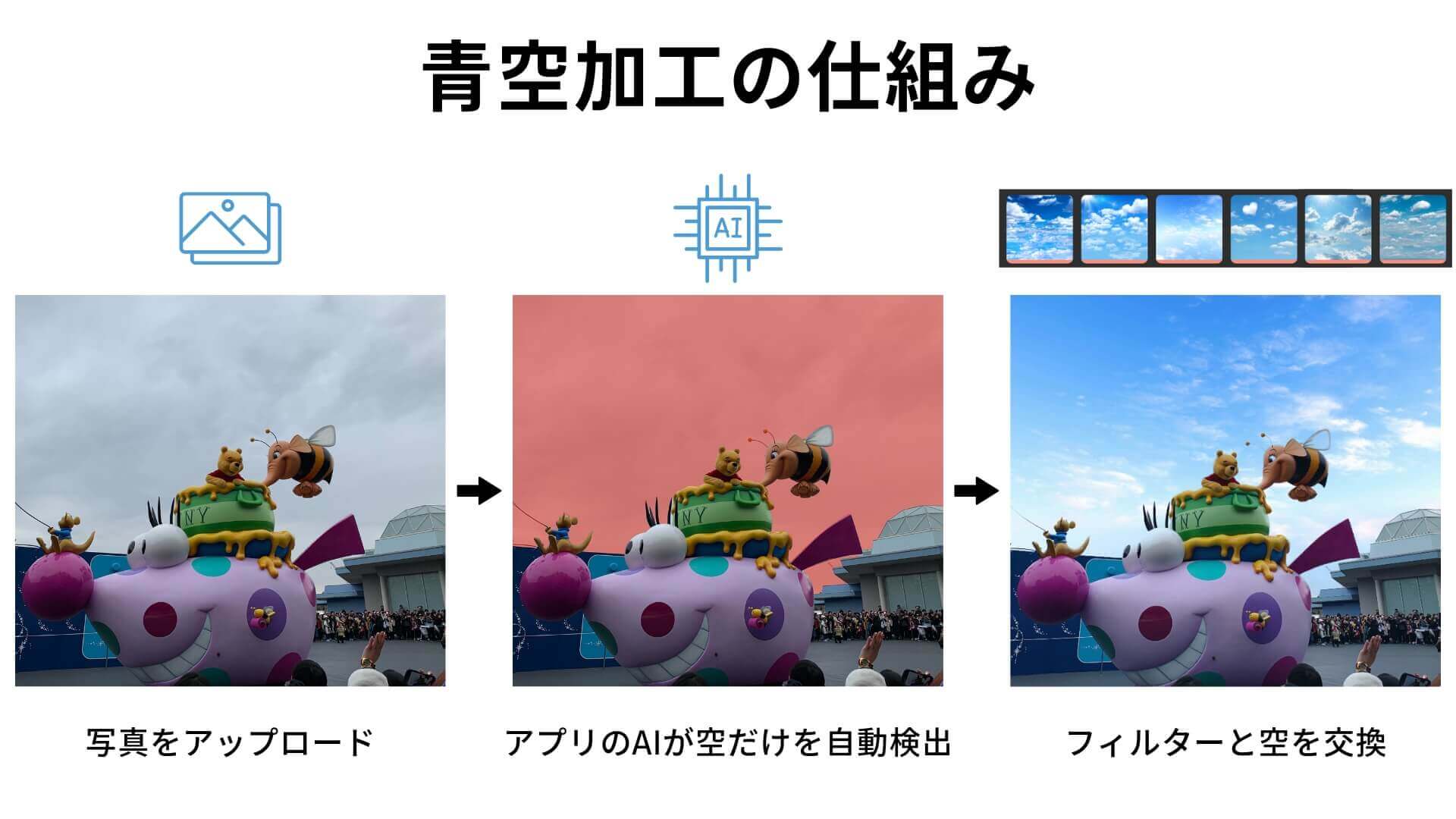 青空加工の仕組みの図解