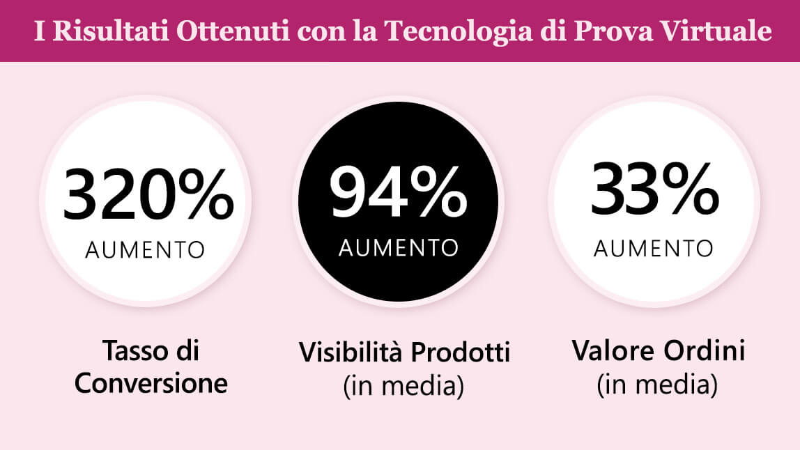 I successi ottenuti con il virtual try on