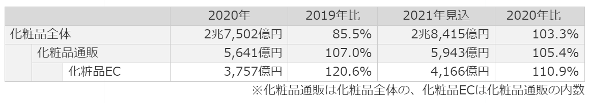 化粧品EC率化