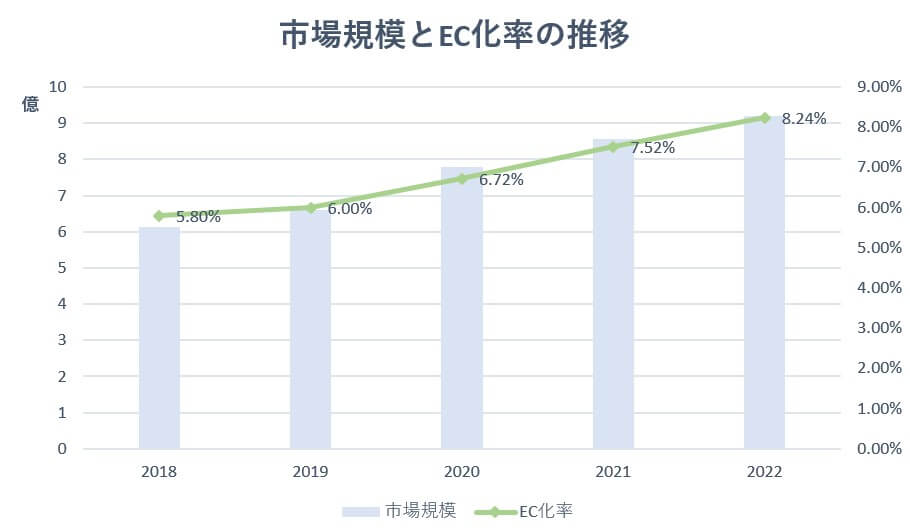 ECび市場規模と推移
