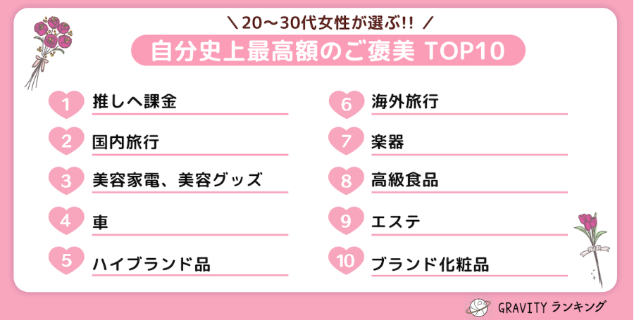 20代〜30代の女性が選ぶ「自分史上最高額のご褒美TOP10」