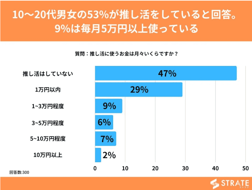 10代〜20代の男女が推し活に使う１か月あたりのお金