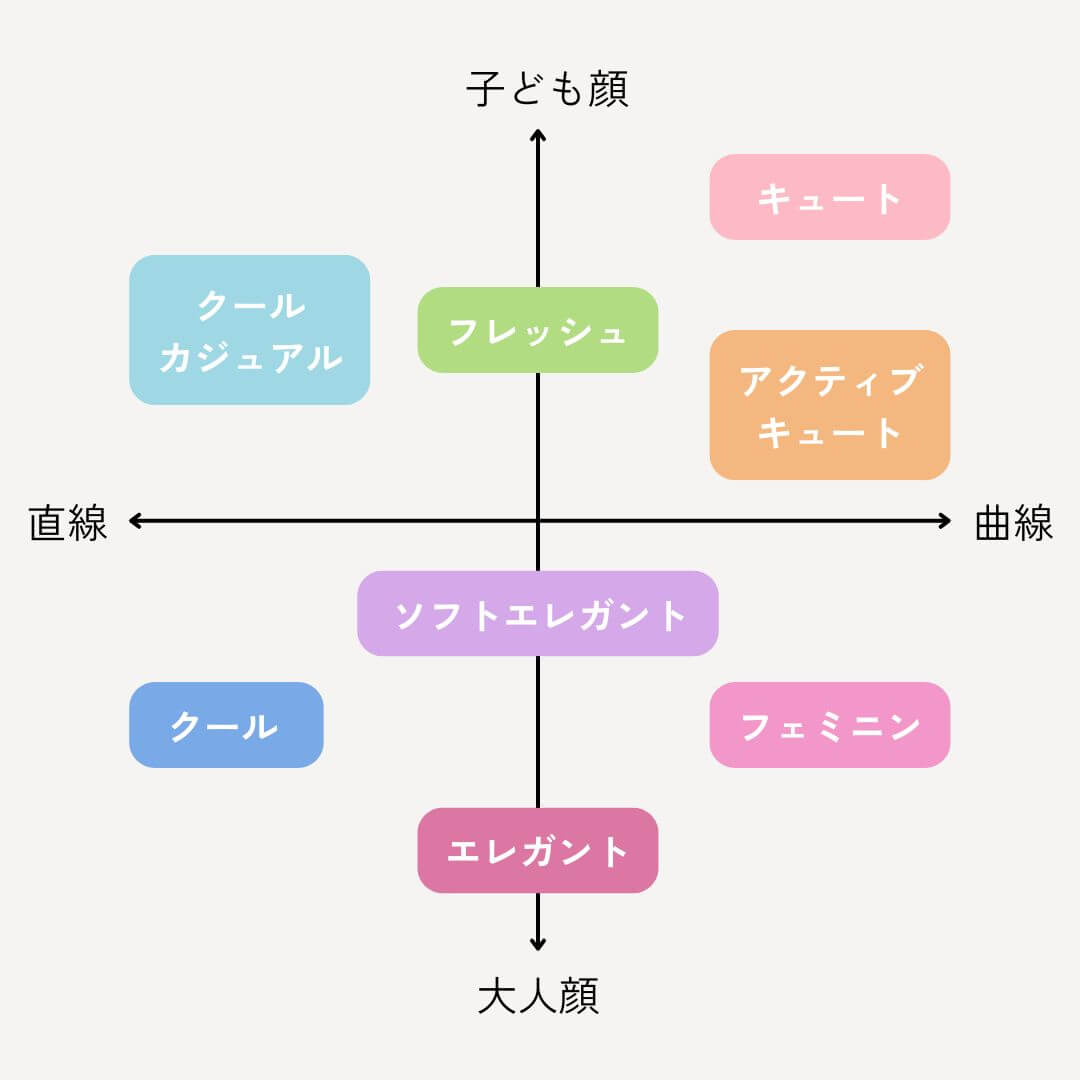 顔タイプの種類