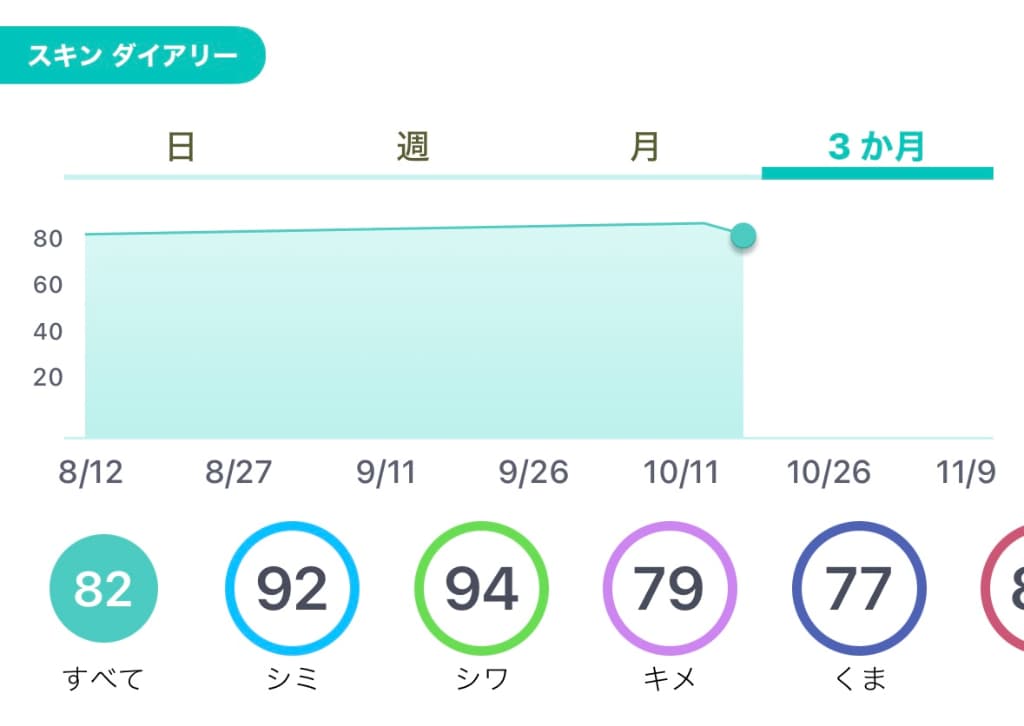 肌タイプを毎日管理できる
