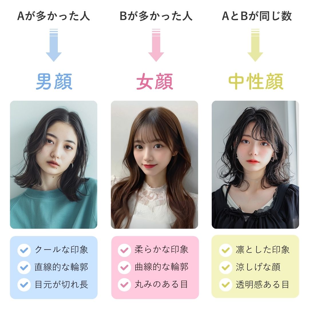 男顔・女顔診断の結果