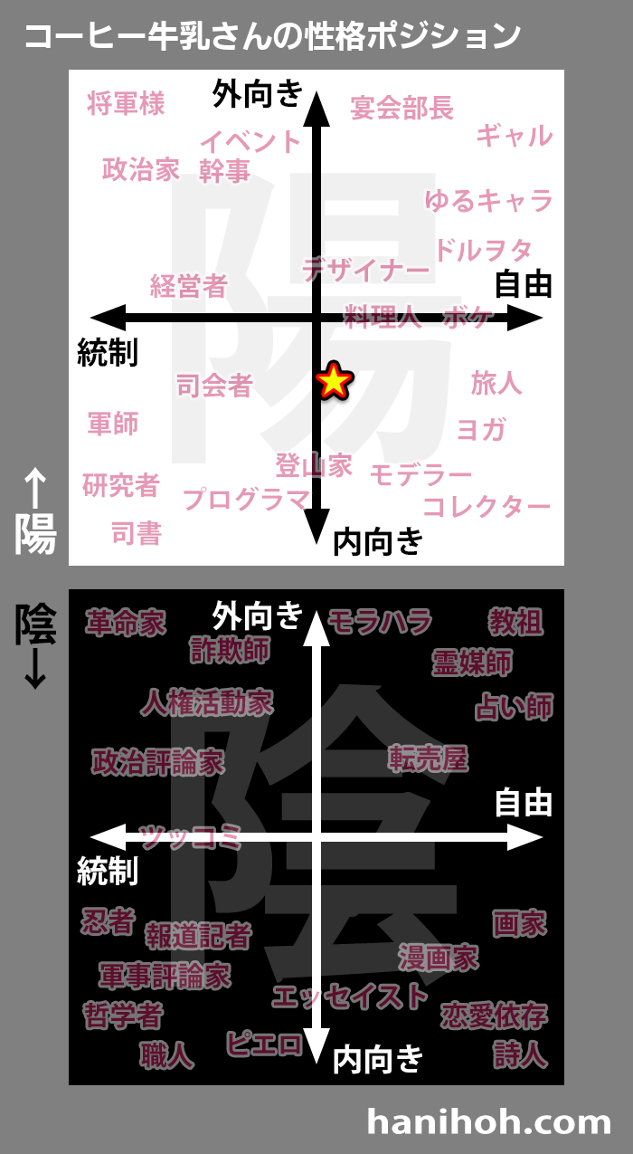 性格のポジション