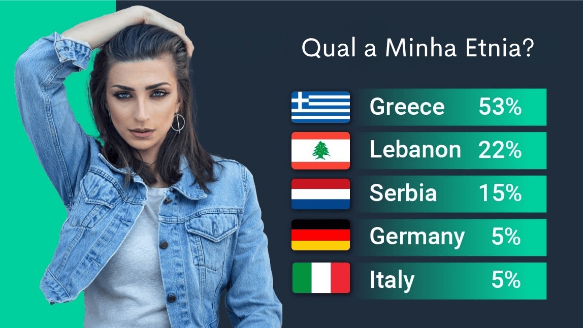 Resultado de um teste de ancestralidade em app mostrando a pergunta "Qual a minha etnia?" com porcentagens de países.