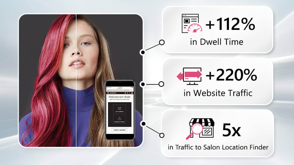 After implementing Perfect Corp.’s hair color try-on, Aveda saw 112% higher dwell time on its website and 220% more website traffic.