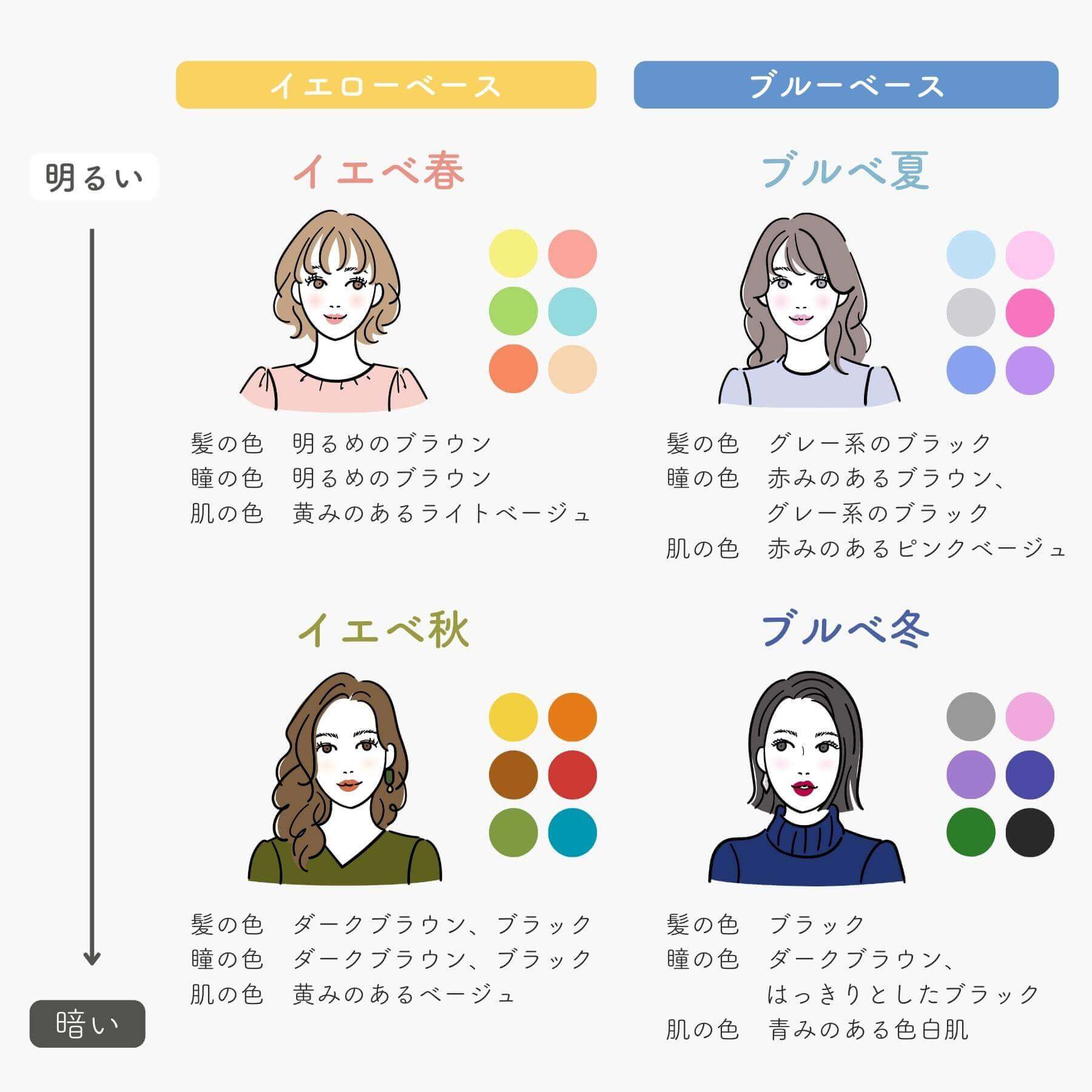 イエベとブルべ イエベとブルべ