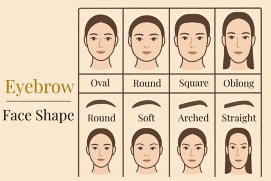 An infographic chart matching eyebrow shapes to different face shapes.