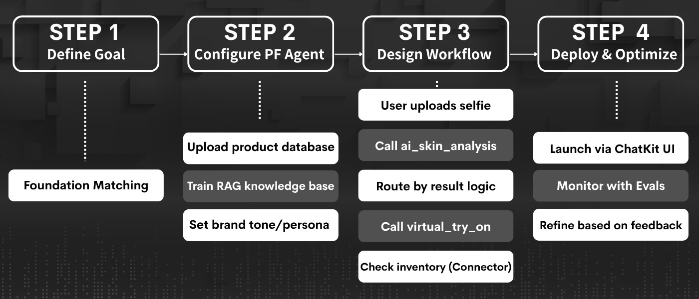step-by-step to Build One for Your Brands?