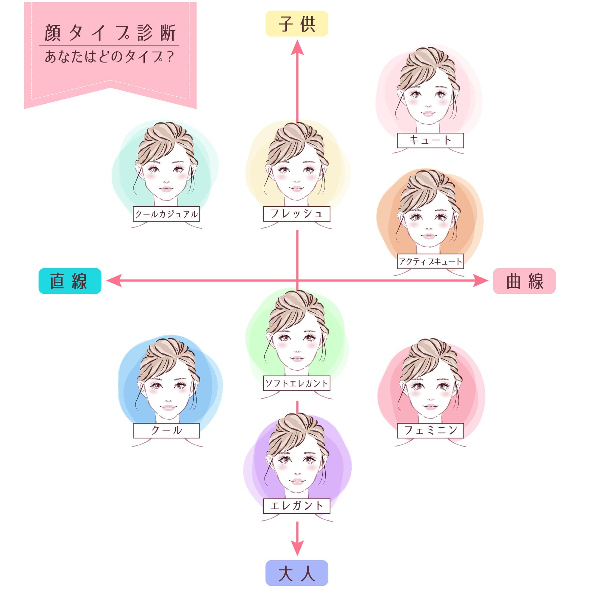 顔タイプ診断チャート 顔タイプ診断チャート