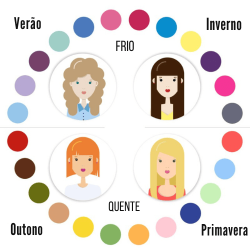 Infográfico do método sazonal de coloração pessoal, ilustrando as paletas de cores das quatro estações: Primavera, Verão, Outono e Inverno, divididas em tons quentes e frios.