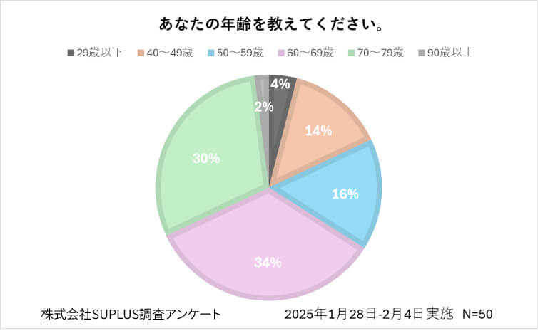 導入後の顧客アンケート