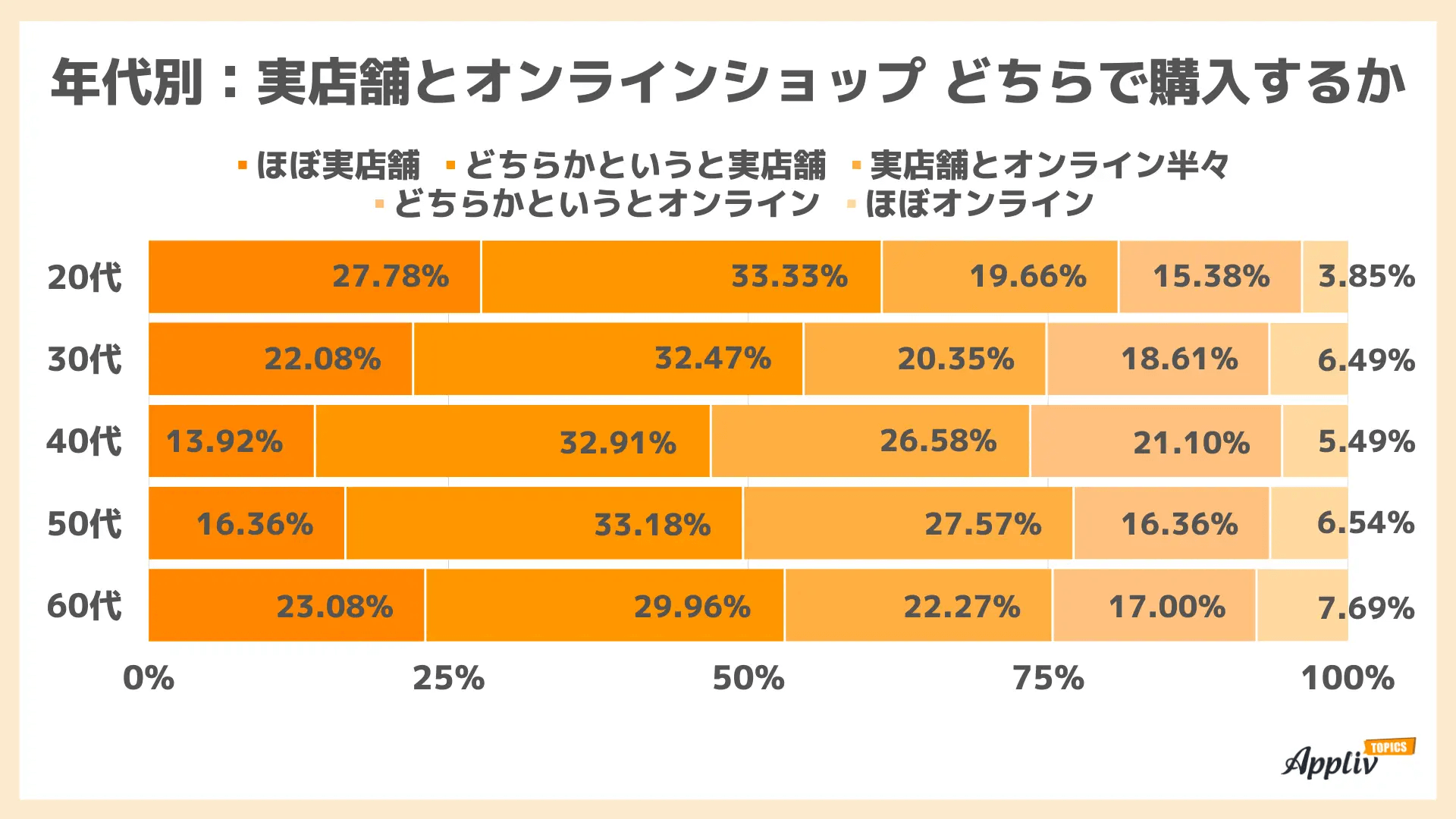 ファッションアイテムのオンラインショッピングに関するアンケート結果