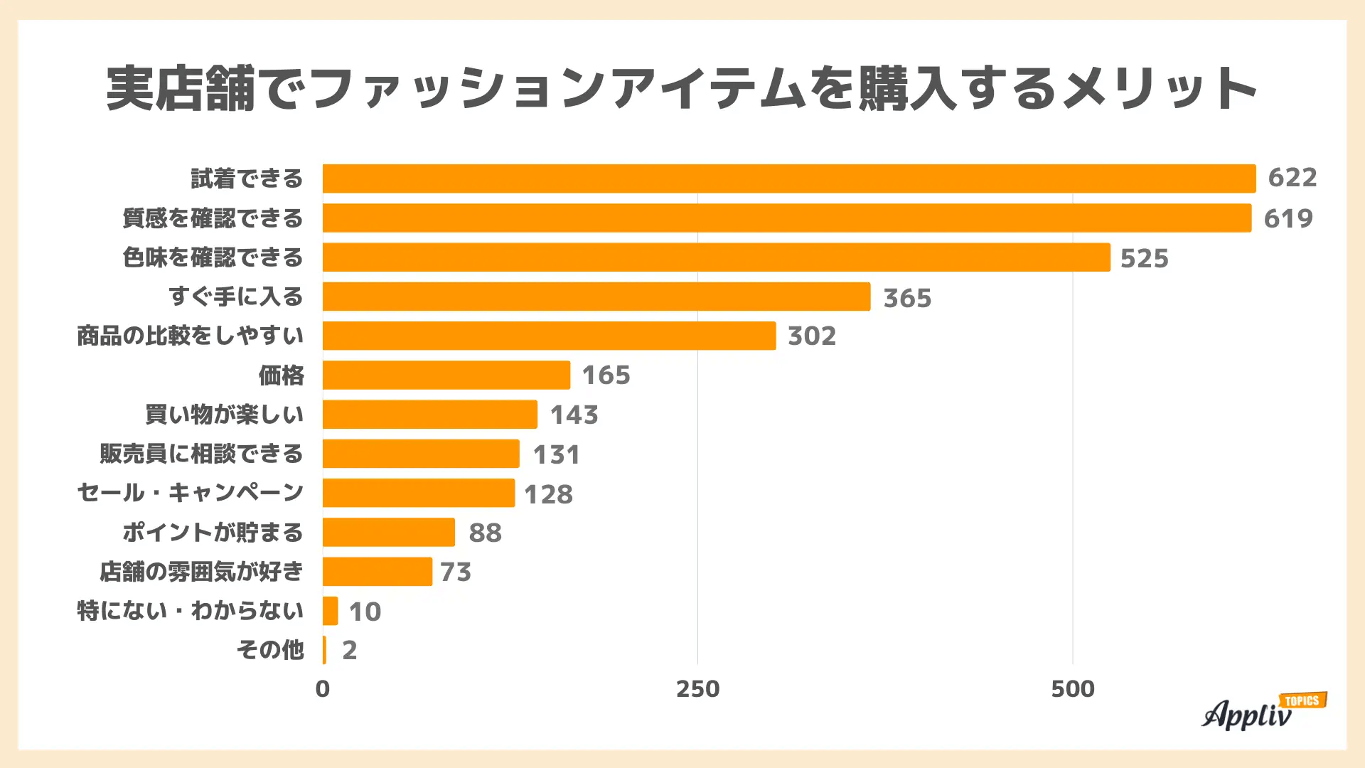 実店舗でファッションアイテムを購入するメリットに関するアンケート結果