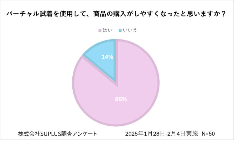導入後の顧客アンケート