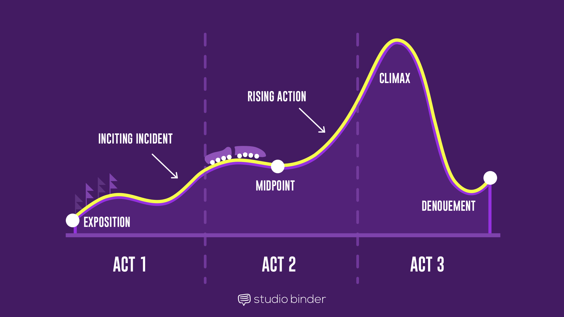 Three act structure in film