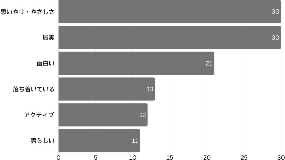 女性が気になる好印象の男性の特徴内面編 女性が気になる好印象の男性の特徴内面編