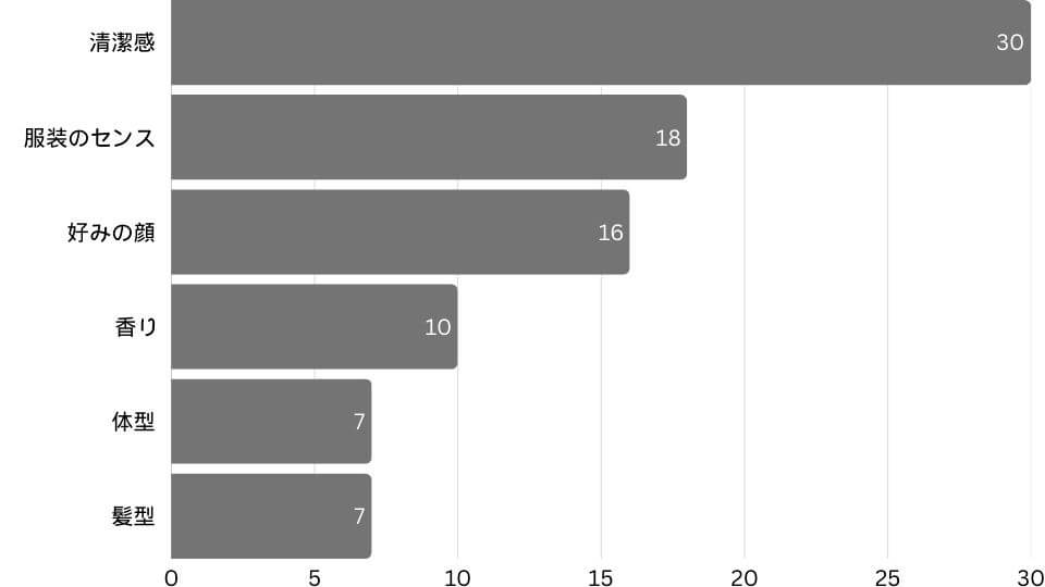 女性が気になる好印象の男性の特徴外面編 女性が気になる好印象の男性の特徴外面編