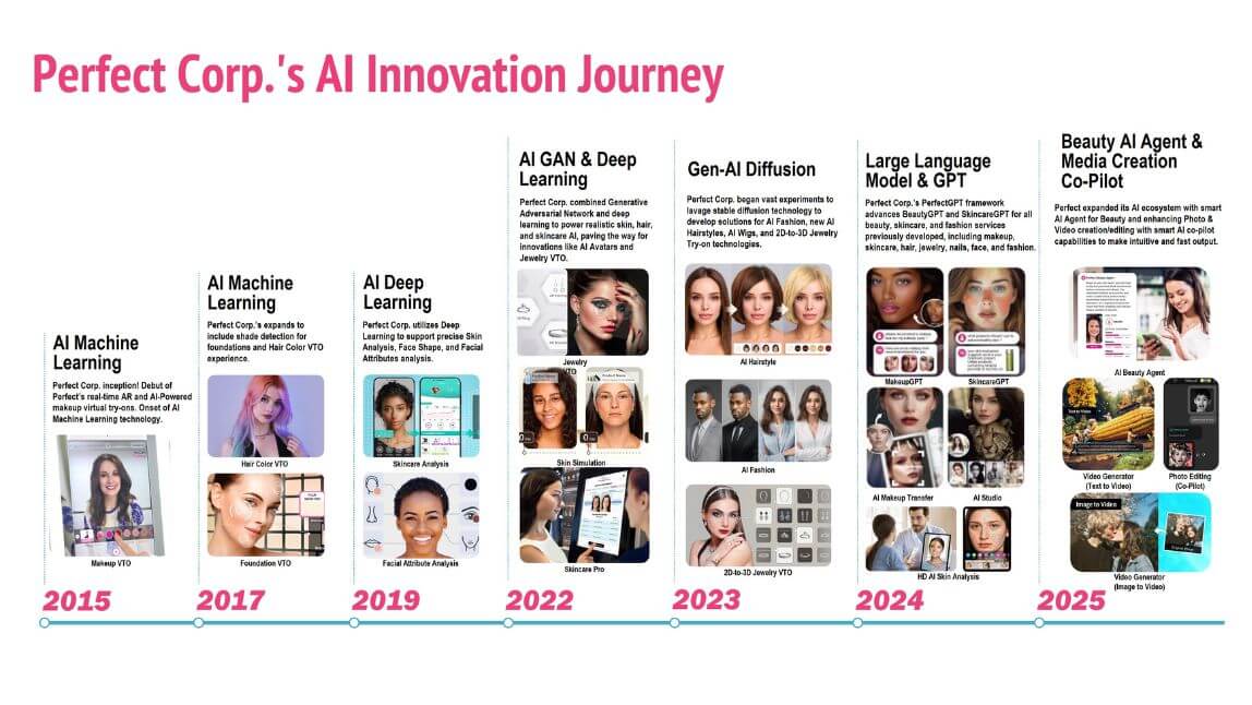 Perfect Corp.의 AI 혁신: 정밀함으로 진화하다 Perfect Corp.의 AI 혁신: 정밀함으로 진화하다