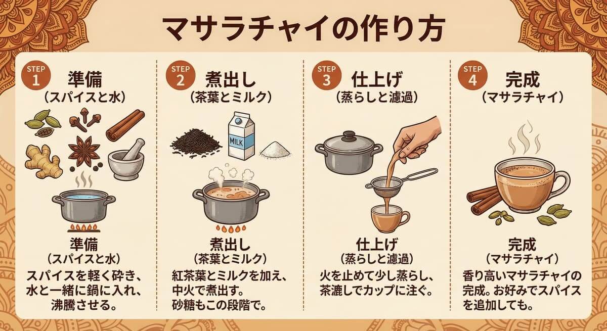 Nano Banana Proで作ったマサラチャイのレシピ Nano Banana Proで作ったマサラチャイのレシピ