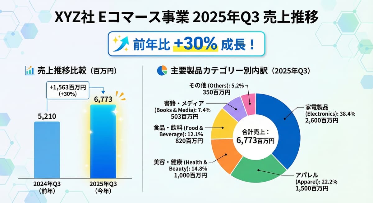 XYZ社のQ3の売上データ資料 XYZ社のQ3の売上データ資料