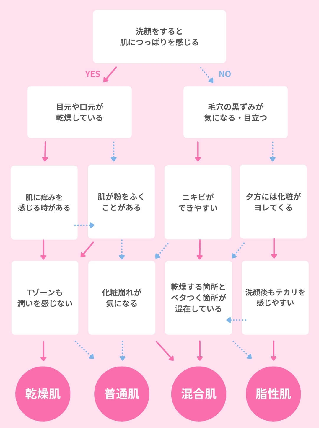 肌タイプ診断チャート 肌タイプ診断チャート