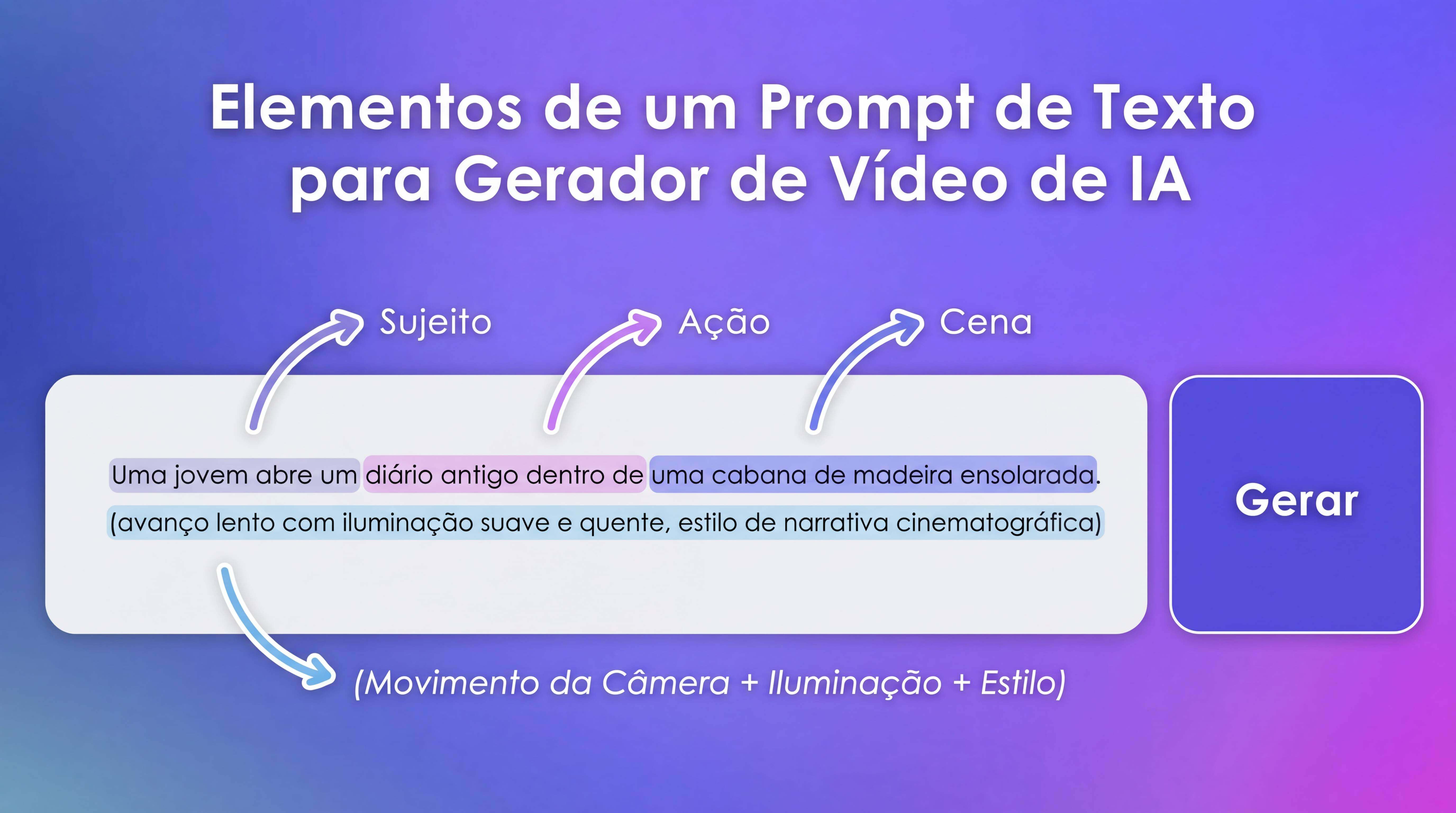 Infográfico ensinando a estrutura de um prompt para vídeo IA: divisão entre sujeito, ação, cena e estilo cinematográfico para criar vídeos no Sora 2.