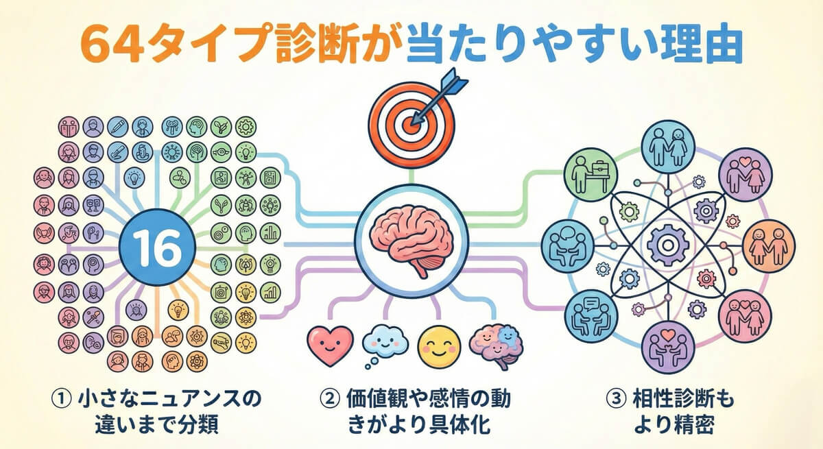 64タイプ診断が当たる理由 64タイプ診断が当たる理由