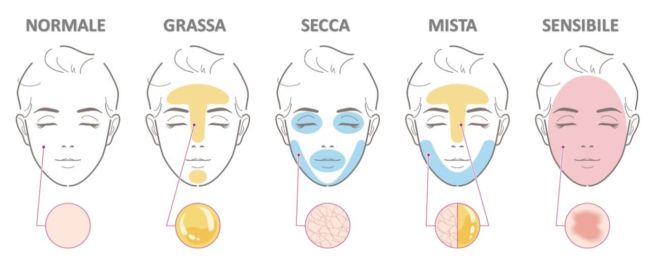 Test Tipi di Pelle Test Tipi di Pelle