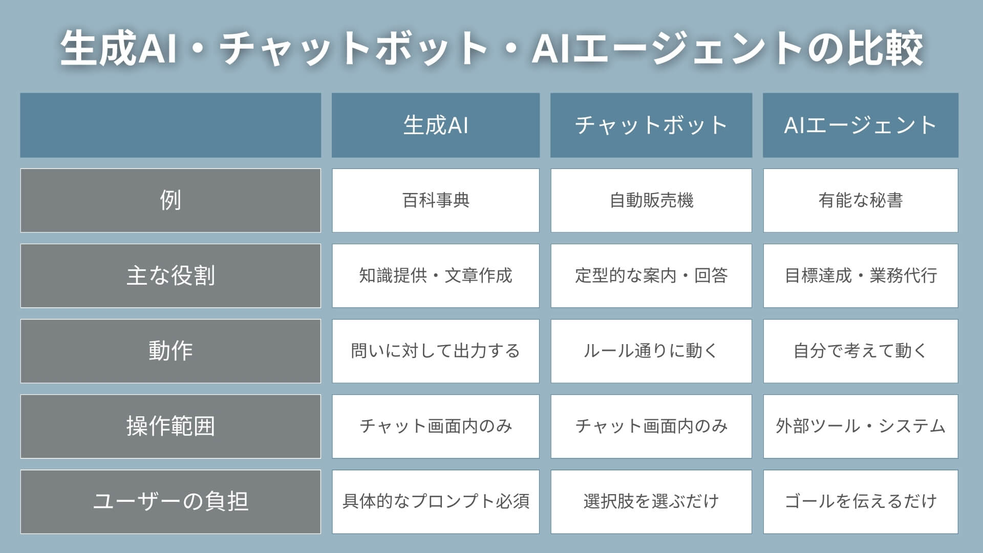 生成AI・チャットボット・AIエージェントの比較 生成AI・チャットボット・AIエージェントの比較