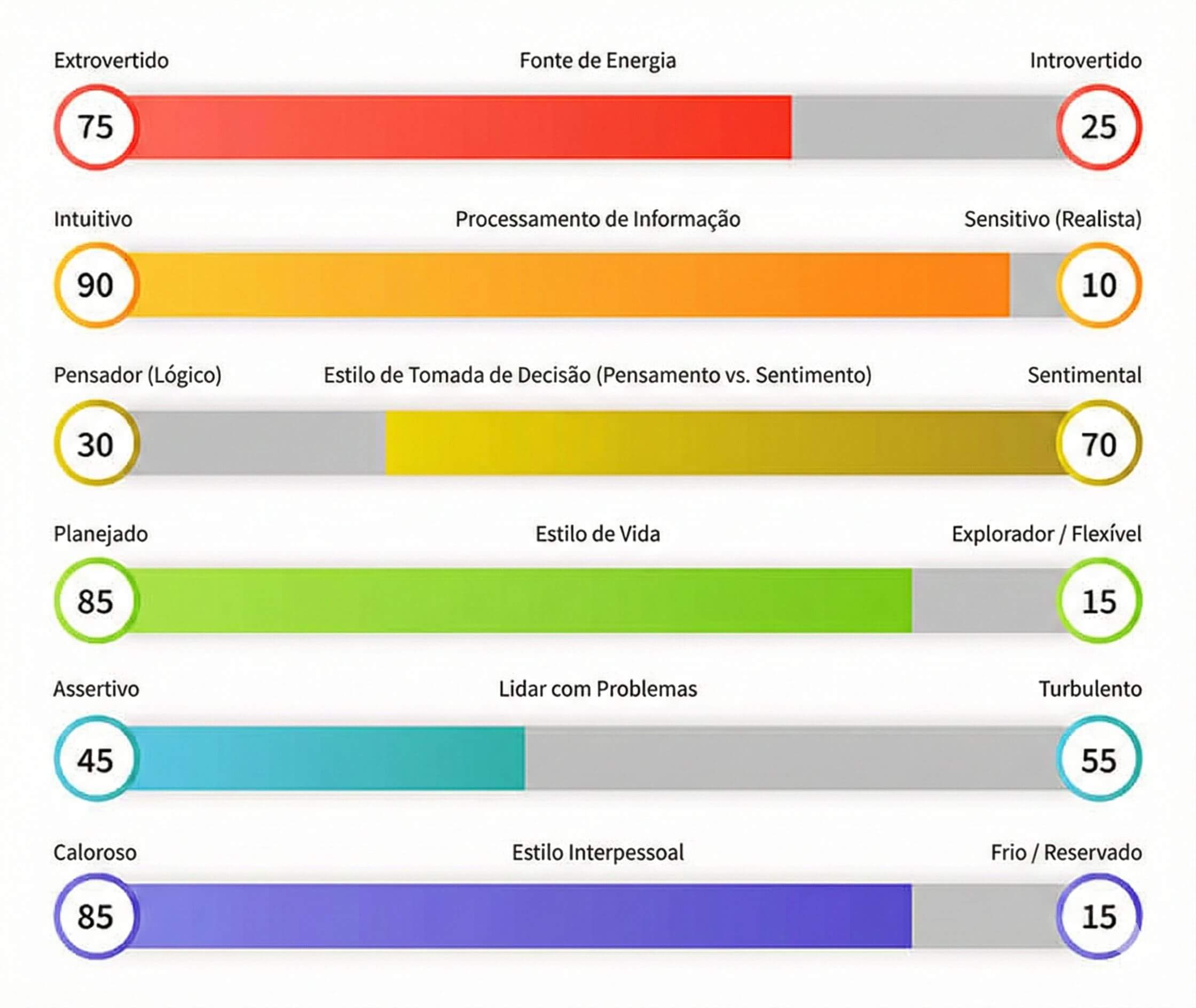 Exemplo de resultado do novo teste MBTI exibindo gráfico de barras com porcentagens para as 6 dimensões da personalidade, incluindo Extrovertido, Intuitivo e os novos traços Assertivo e Caloroso.