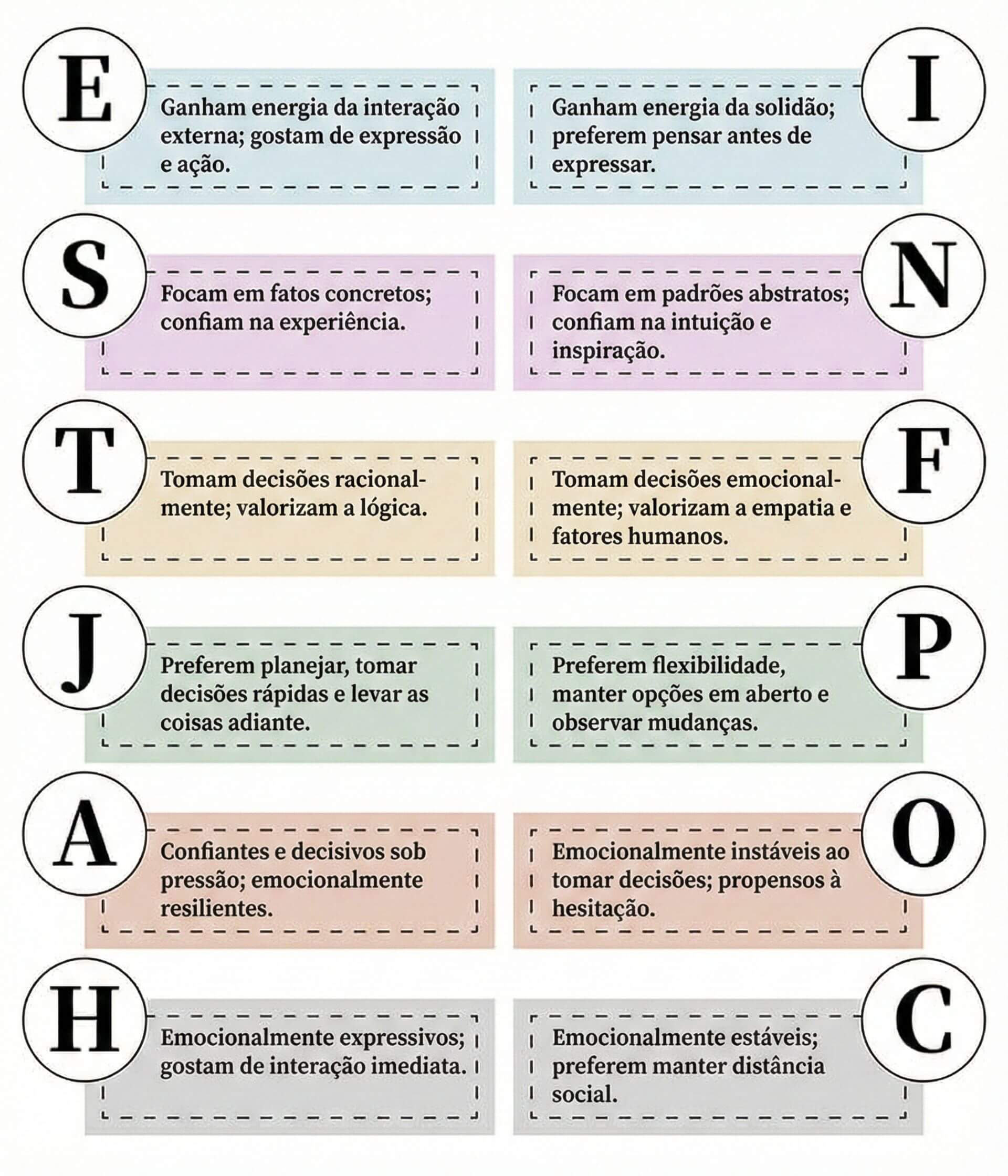 Infográfico explicando o significado das letras do novo MBTI 64 personalidades, comparando os tipos clássicos (E vs I, S vs N) e definindo os novos subtipos como A (Assertivo), O, H e C