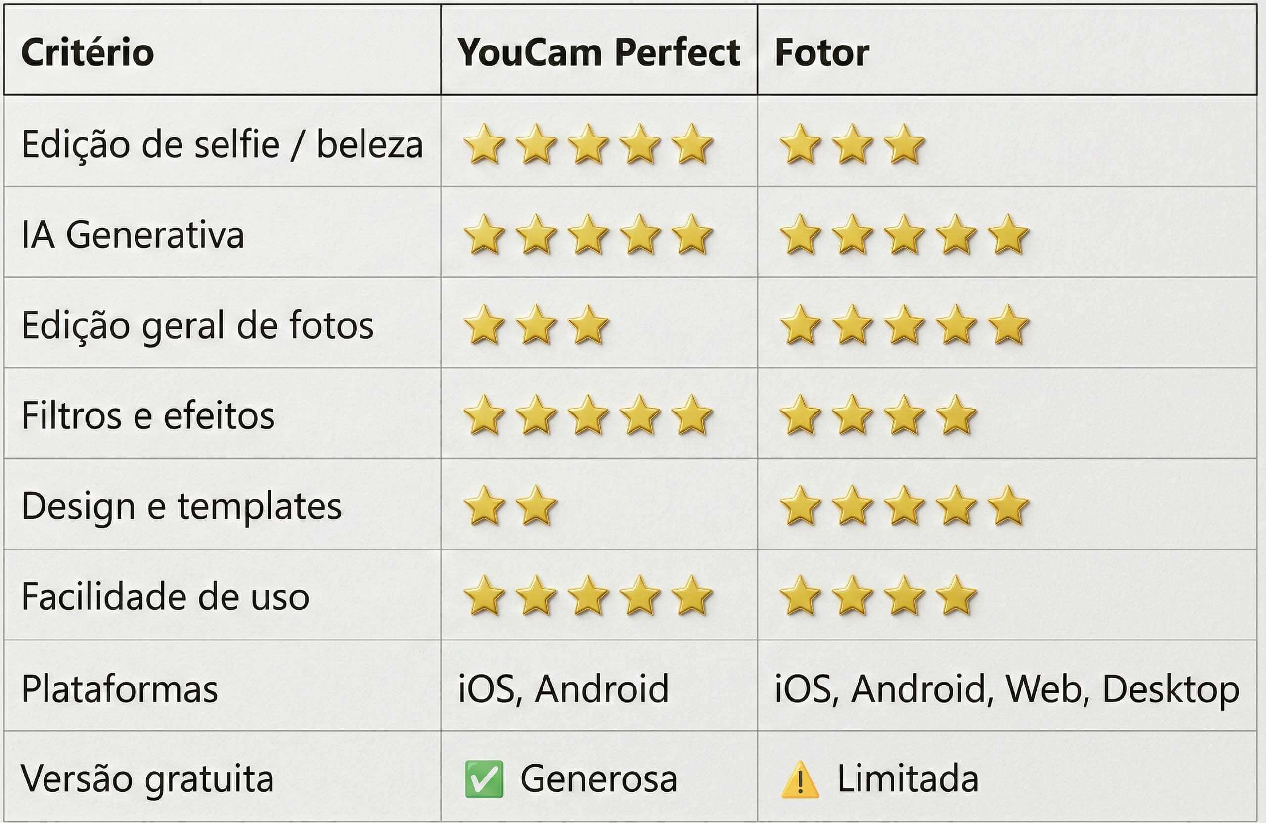 Tabela comparativa entre YouCam Perfect e Fotor: avaliação por estrelas em categorias como edição de selfie, IA generativa, filtros e facilidade de uso — YouCam Perfect se destaca em beleza e selfie, Fotor lidera em design e plataformas disponíveis