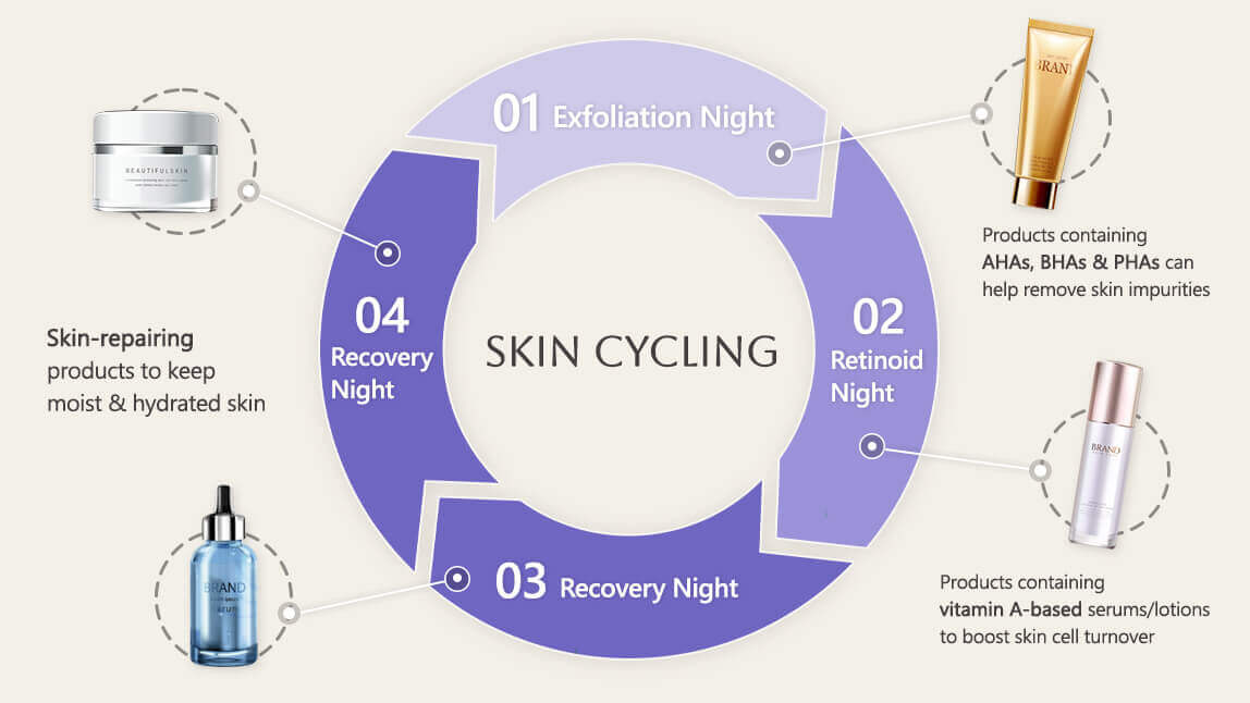 What Is Skin Cycling What Is Skin Cycling