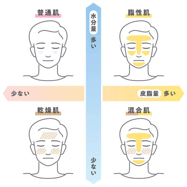 男性の肌質タイプ