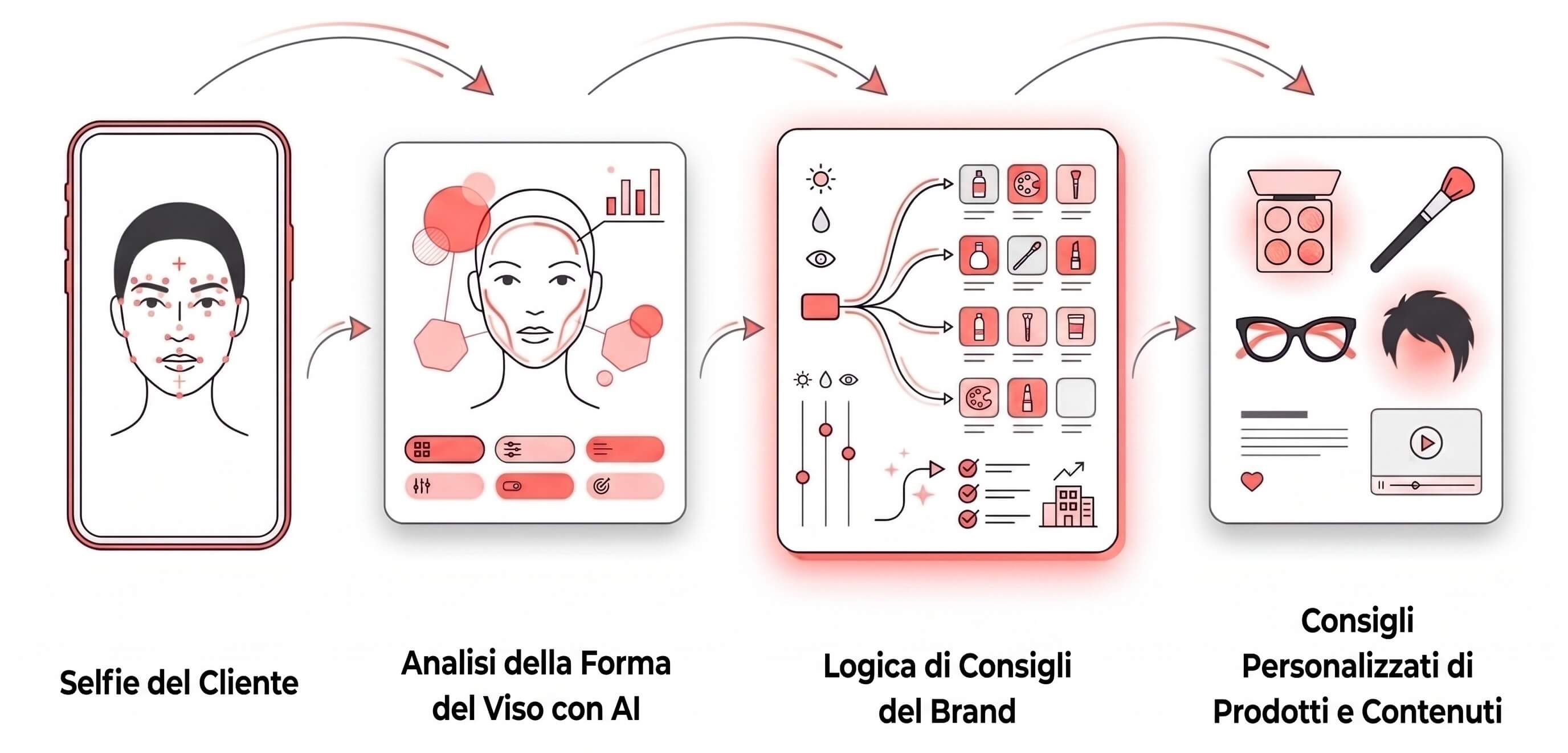 Face Shape Test: Dai Dati sulla Forma del Viso ai Consigli Personalizzati Face Shape Test: Dai Dati sulla Forma del Viso ai Consigli Personalizzati