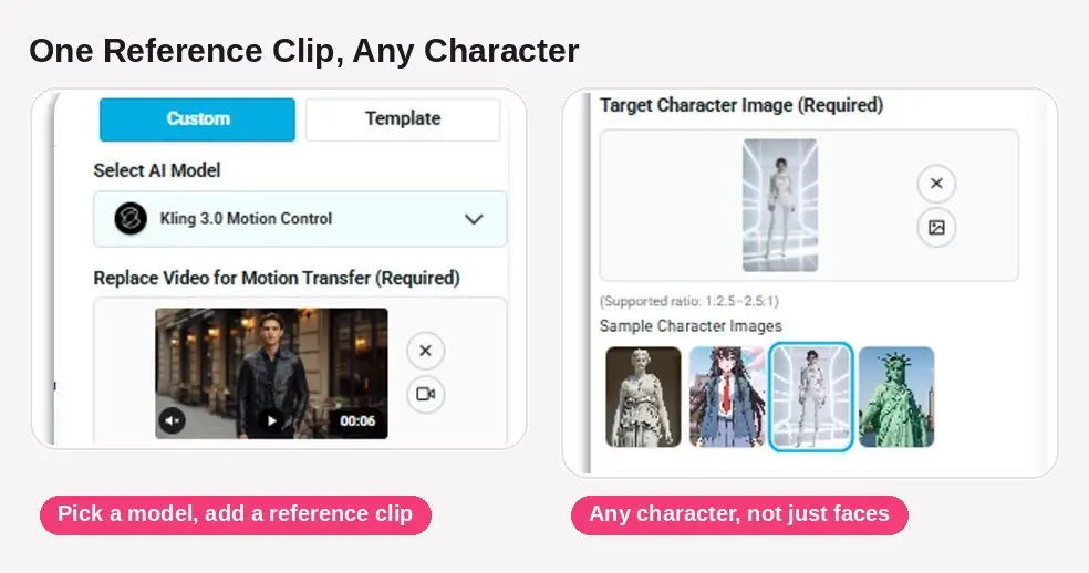 Character Motion Swap interface in YouCam Online Editor: the Custom tab with an AI model selector and a reference video upload on the left, and the target character image upload with sample characters including a statue, an anime girl and the Statue of Liberty on the right.