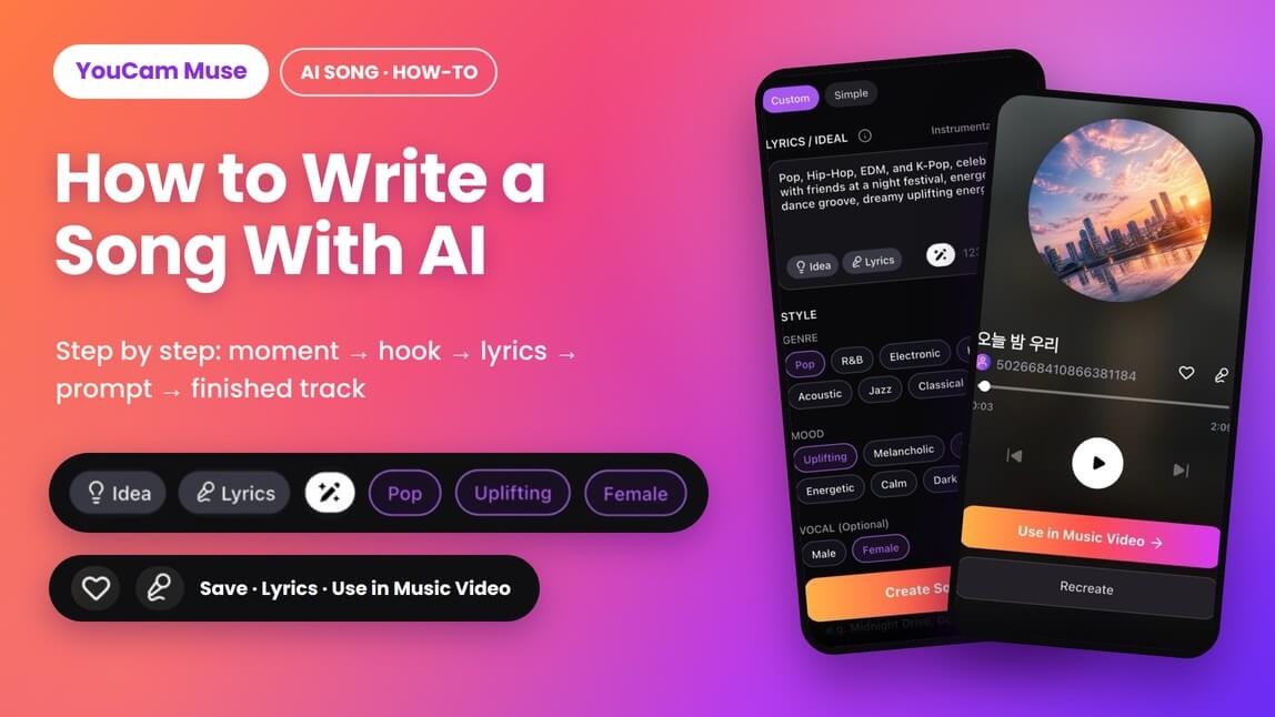 How to write a song with AI cover: YouCam Muse AI Song custom screen and finished song result on two phone mockups, with real app chips for Idea, Lyrics, Pop, Uplifting and Female