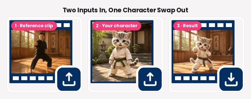 How AI Character Motion Swap works in three panels: a reference clip of a martial artist, an uploaded photo of a cartoon kitten in a karate uniform, and the result showing the kitten performing the martial artist's punch in the same dojo.