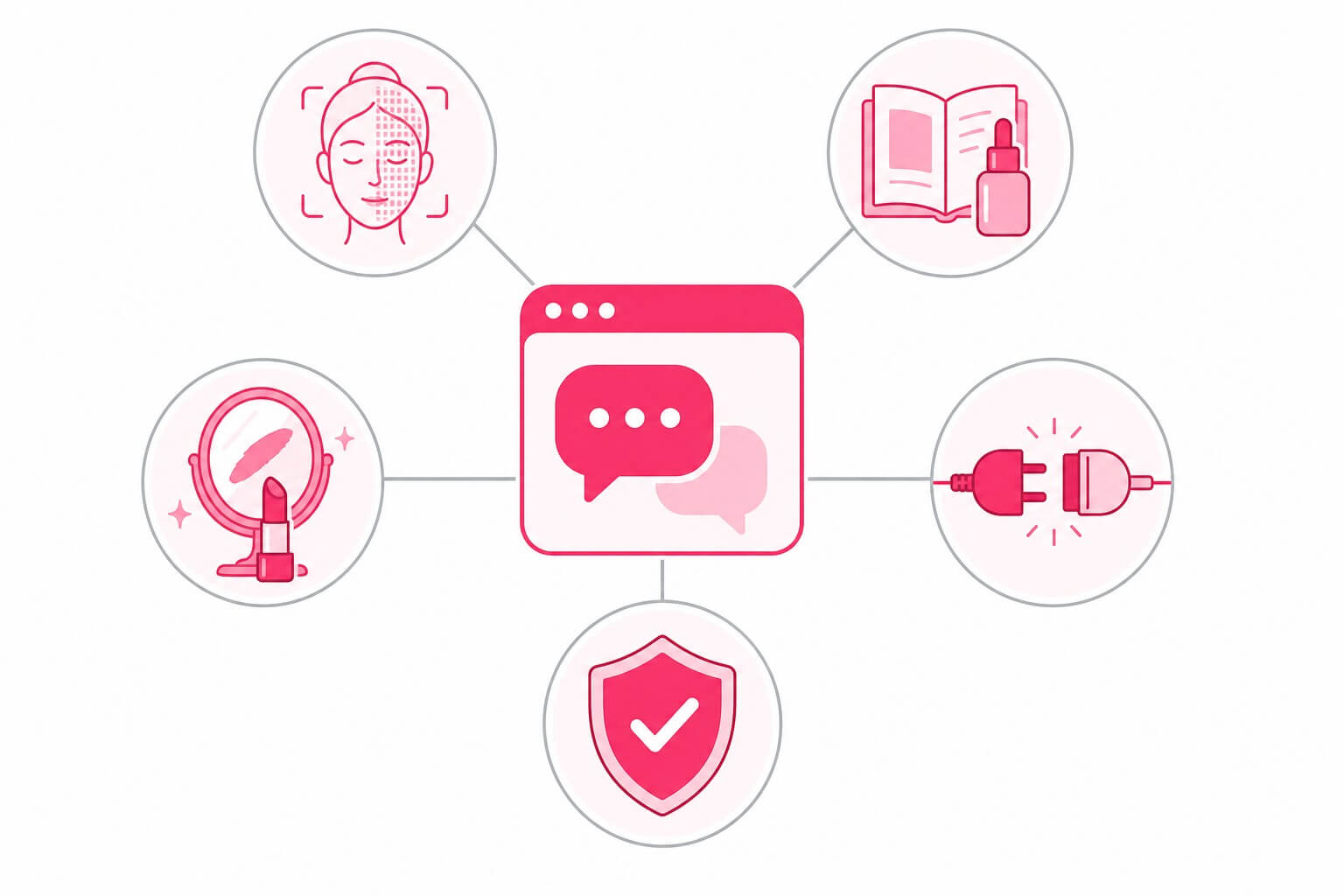 Diagram of what an AI agent needs for conversational commerce: visual analysis, product knowledge, virtual try-on, integrations and guardrails