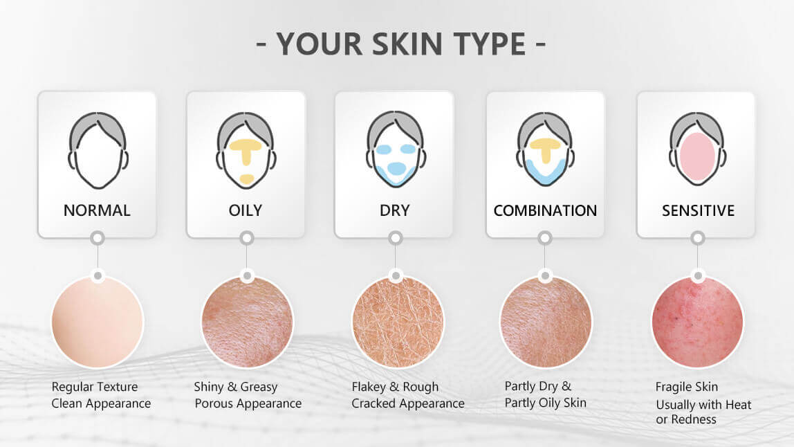 Classification of Skin Types Classification of Skin Types