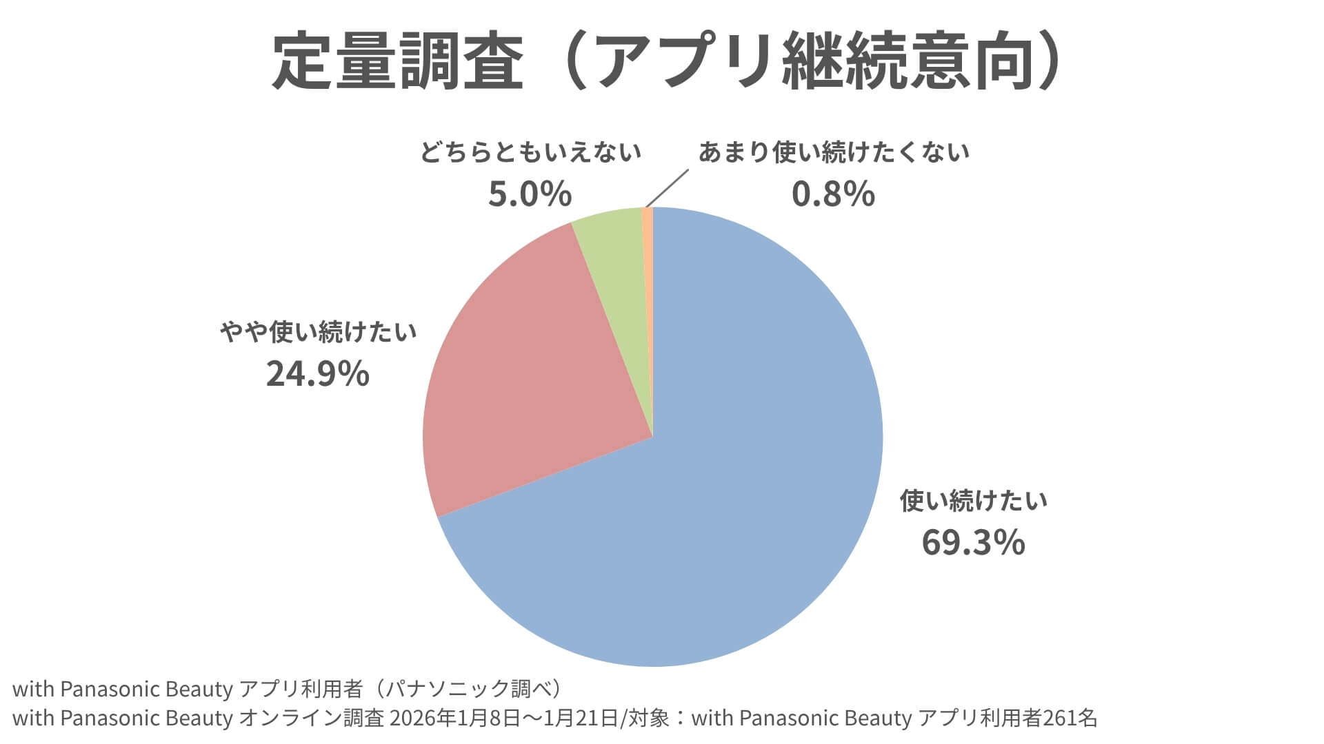 アプリ継続意向に関する定量調査 グラフ