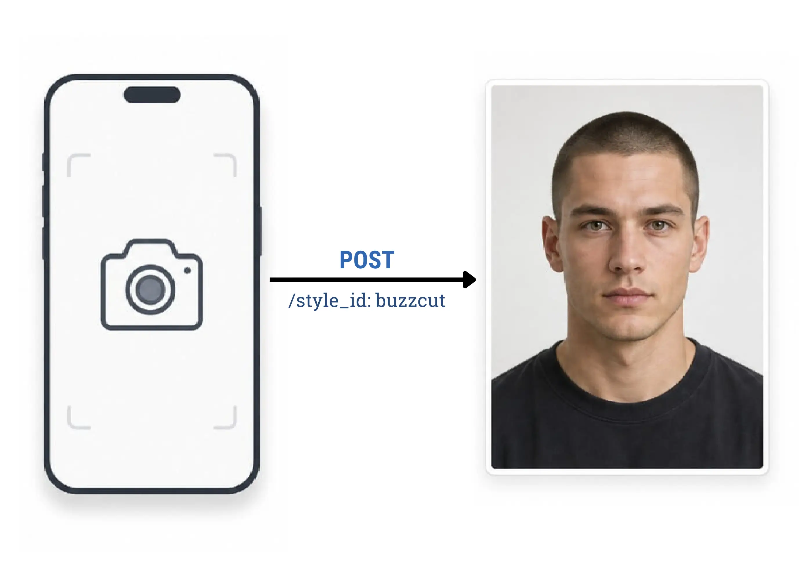 Diagram of a single POST request transforming a photo into a buzz cut result